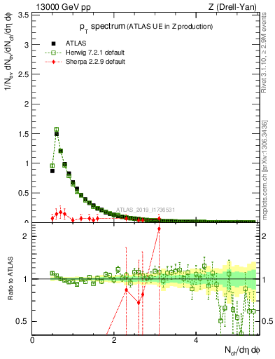 Plot of ch.pt in 13000 GeV pp collisions