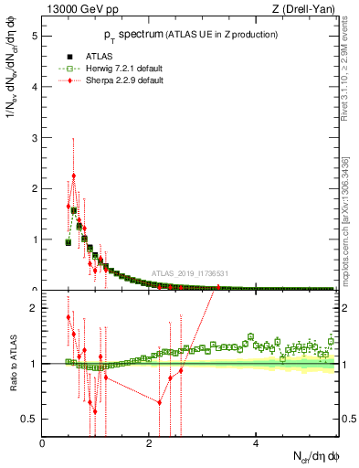 Plot of ch.pt in 13000 GeV pp collisions