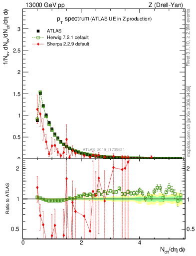 Plot of ch.pt in 13000 GeV pp collisions