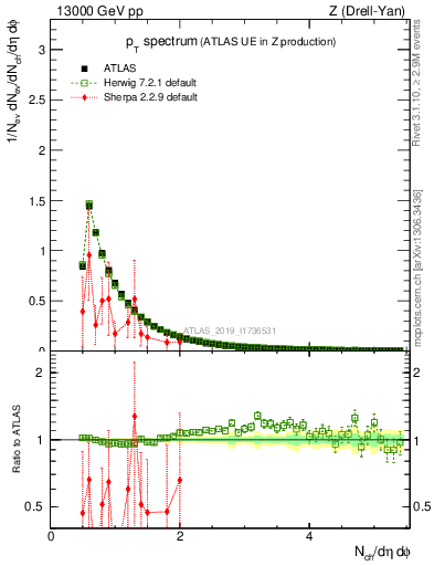 Plot of ch.pt in 13000 GeV pp collisions