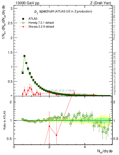 Plot of ch.pt in 13000 GeV pp collisions