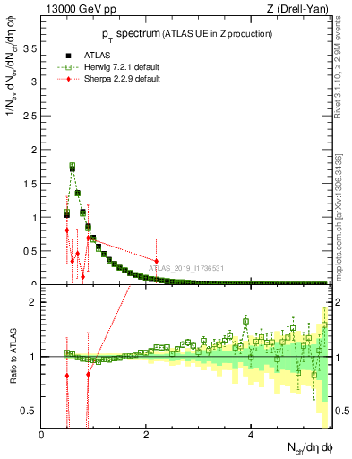 Plot of ch.pt in 13000 GeV pp collisions