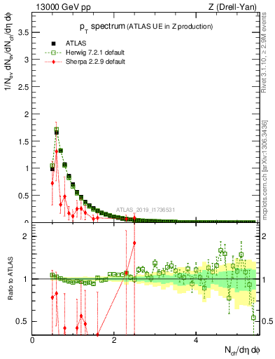 Plot of ch.pt in 13000 GeV pp collisions