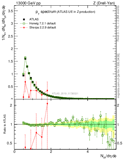 Plot of ch.pt in 13000 GeV pp collisions