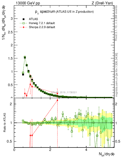 Plot of ch.pt in 13000 GeV pp collisions