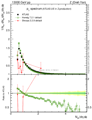 Plot of ch.pt in 13000 GeV pp collisions