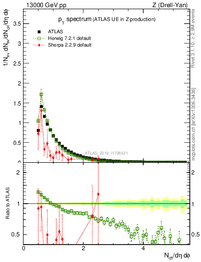 Plot of ch.pt in 13000 GeV pp collisions