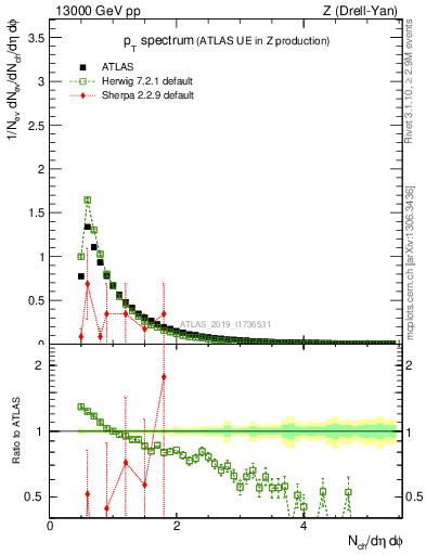 Plot of ch.pt in 13000 GeV pp collisions