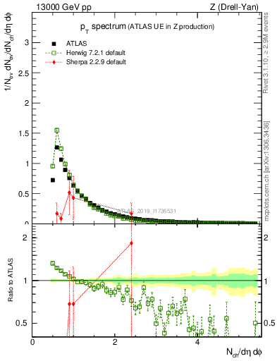 Plot of ch.pt in 13000 GeV pp collisions