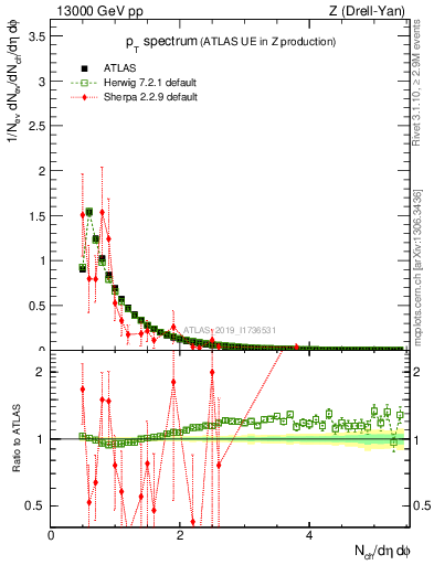 Plot of ch.pt in 13000 GeV pp collisions