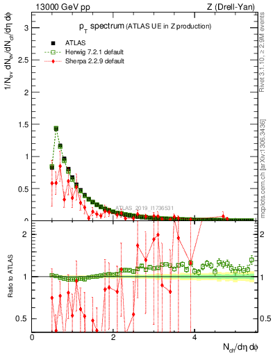 Plot of ch.pt in 13000 GeV pp collisions