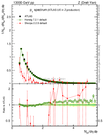 Plot of ch.pt in 13000 GeV pp collisions