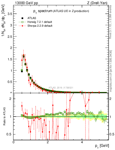 Plot of ch.pt in 13000 GeV pp collisions