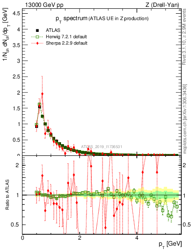 Plot of ch.pt in 13000 GeV pp collisions