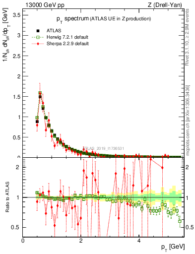 Plot of ch.pt in 13000 GeV pp collisions