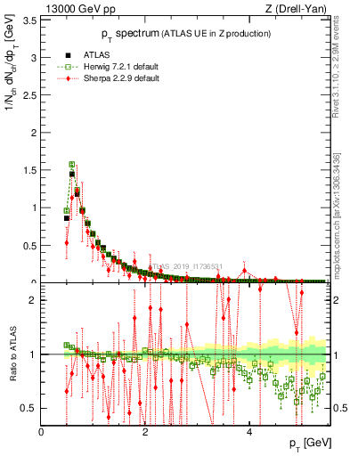 Plot of ch.pt in 13000 GeV pp collisions