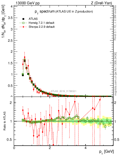 Plot of ch.pt in 13000 GeV pp collisions