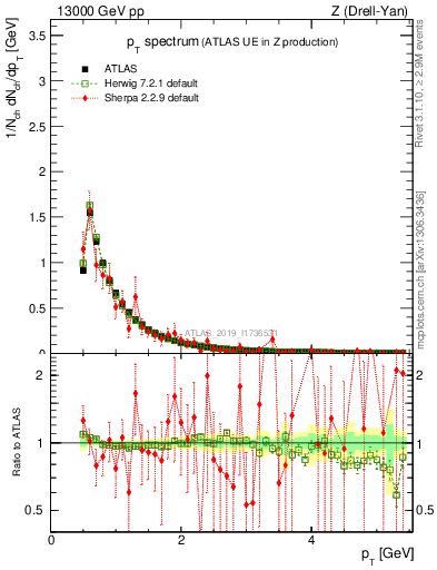 Plot of ch.pt in 13000 GeV pp collisions