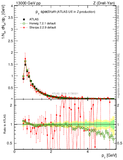 Plot of ch.pt in 13000 GeV pp collisions