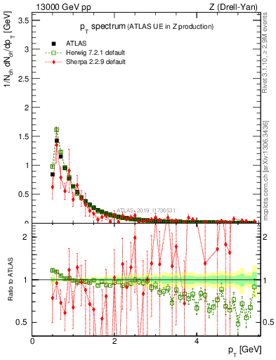 Plot of ch.pt in 13000 GeV pp collisions