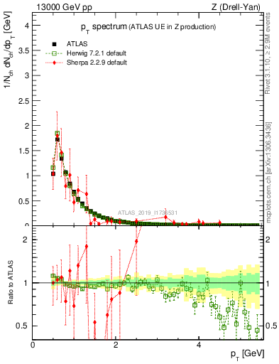 Plot of ch.pt in 13000 GeV pp collisions