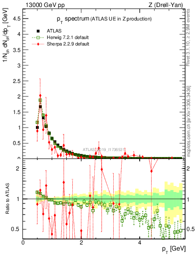 Plot of ch.pt in 13000 GeV pp collisions