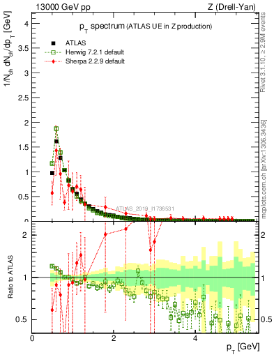 Plot of ch.pt in 13000 GeV pp collisions