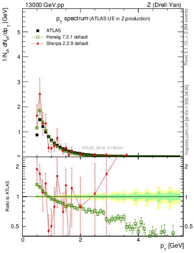 Plot of ch.pt in 13000 GeV pp collisions