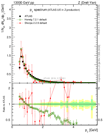 Plot of ch.pt in 13000 GeV pp collisions