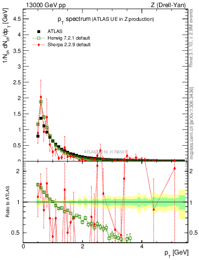 Plot of ch.pt in 13000 GeV pp collisions