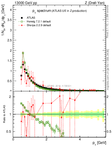 Plot of ch.pt in 13000 GeV pp collisions