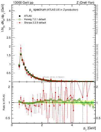 Plot of ch.pt in 13000 GeV pp collisions