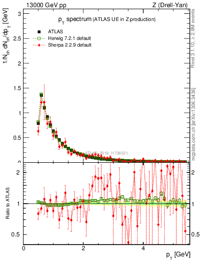 Plot of ch.pt in 13000 GeV pp collisions