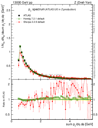 Plot of ch.pt in 13000 GeV pp collisions