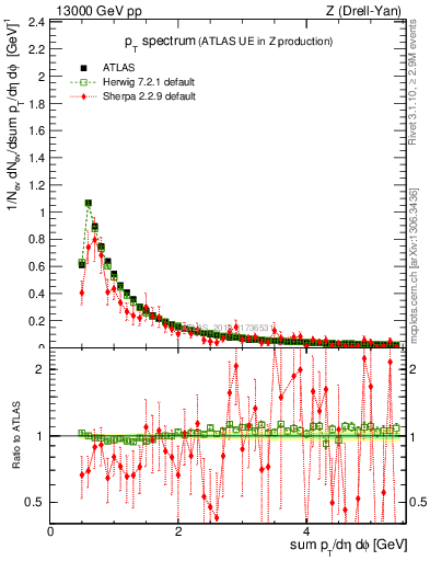 Plot of ch.pt in 13000 GeV pp collisions