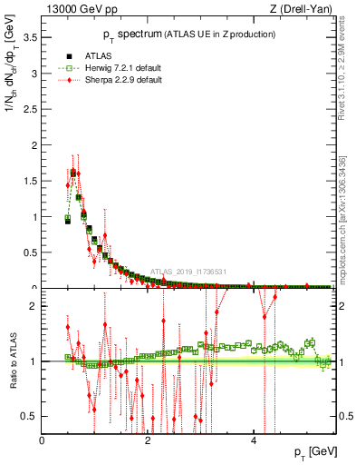 Plot of ch.pt in 13000 GeV pp collisions