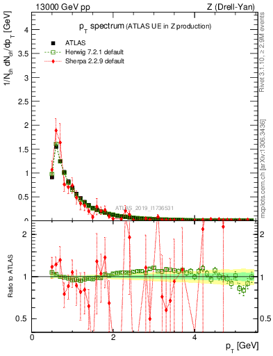 Plot of ch.pt in 13000 GeV pp collisions