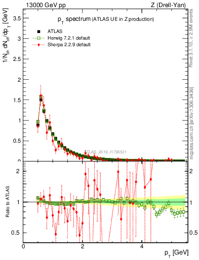 Plot of ch.pt in 13000 GeV pp collisions