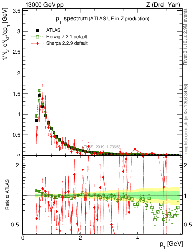 Plot of ch.pt in 13000 GeV pp collisions