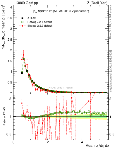 Plot of ch.pt in 13000 GeV pp collisions