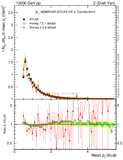 Plot of ch.pt in 13000 GeV pp collisions