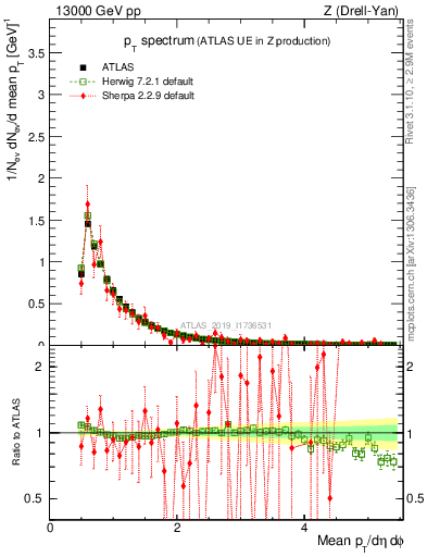 Plot of ch.pt in 13000 GeV pp collisions