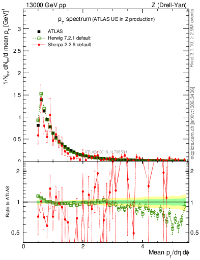 Plot of ch.pt in 13000 GeV pp collisions