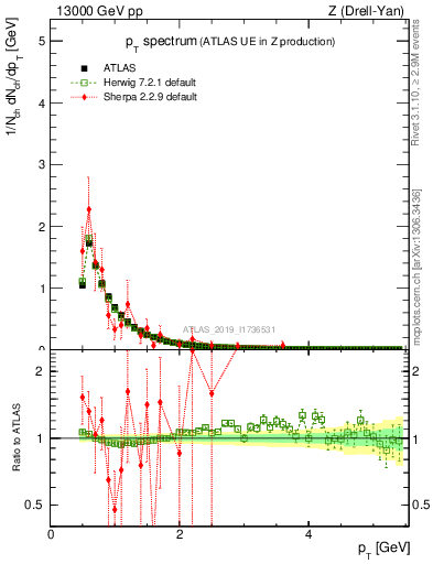 Plot of ch.pt in 13000 GeV pp collisions