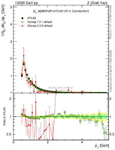 Plot of ch.pt in 13000 GeV pp collisions