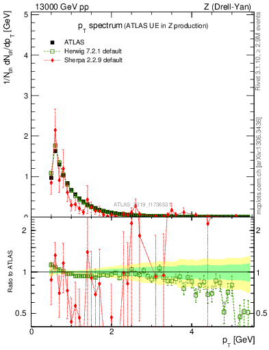 Plot of ch.pt in 13000 GeV pp collisions