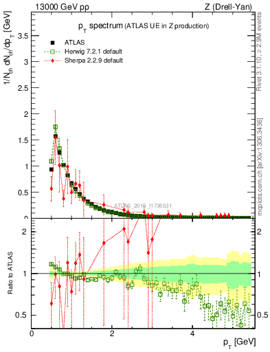 Plot of ch.pt in 13000 GeV pp collisions