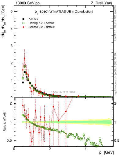 Plot of ch.pt in 13000 GeV pp collisions