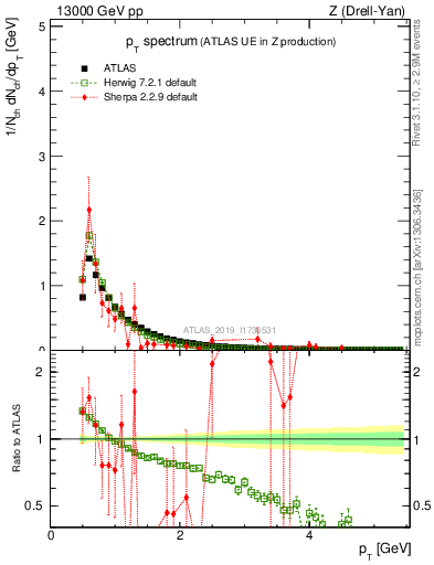 Plot of ch.pt in 13000 GeV pp collisions