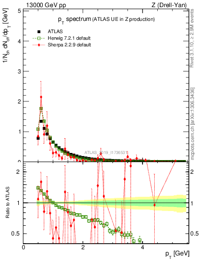 Plot of ch.pt in 13000 GeV pp collisions